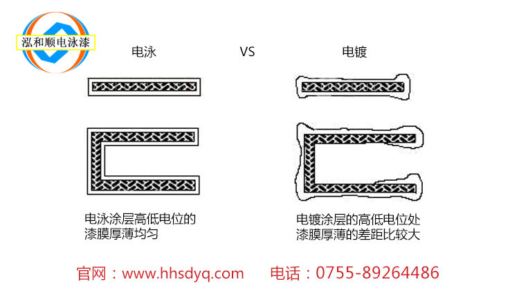 電泳和電鍍有什么區(qū)別？